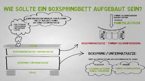 Ja, ich will die bauanleitung downloaden! Boxspringbetten Aufbau Wichtige Elemente Beim Boxspringbett Youtube