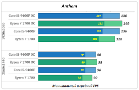 Especificaciones técnicas, juegos y pruebas de rendimiento. Koristenje Racunala Drama Pukotina Ryzen 7 1700 Vs I5 8400 Mrcme Online Com