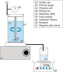 Maybe you would like to learn more about one of these? Evaluation On Performance Of Dead End Ultrafiltration Membrane In Fractionating Tilapia By Product Protein Hydrolysate Sciencedirect