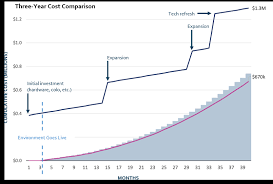 lower tco makes the case for on demand hci in a cloud first