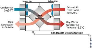 What to do when your hrv goes into summer mode? Heat Recovery Ventilation Hrv Underfloor Heating Heat Pumps Solar Energy Radiators Hrv