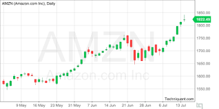 amazon com inc amzn technical analysis market reports