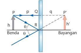 We did not find results for: Cermin Pengertian Jenis Sifat Rumus Contoh Soal