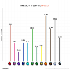 I Collected The Results From 500 Matches To See If Color Had Any Correlation To Your Role Here S One Showing The Chance Of A Specific Color Being An Imposter Amongus