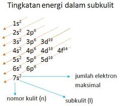 Januari 4 2020 januari 26 2020 admin 0 komentar contoh soal konfigurasi elektron konfigurasi elektron pembahasan soal konfigurasi elektron konfigurasi elektron adalah suatu cara penulisan yang menunjukkan distribusi elektron dalam orbital orbital pada kulit. Konfigurasi Elektron Pengertian Aturan Contoh Soal