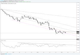 Technical Weekly Eur Usd Long Term Chart Conditions Refresher