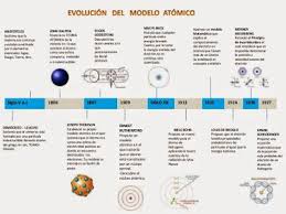 Quimikamptwo Linea Del Tiempo Modelos Atomicos Teoria Atomica Modelos Atomicos Ensenanza De Quimica