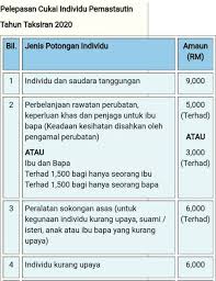 Sebenarnya ada beberapa pelepasan cukai individu 2017 yang boleh kita dapat. Pelepasan Cukai Individu Tahun Taksiran 2020 Informasi Santai