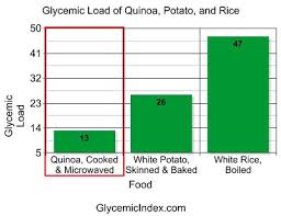 glycemic index quinoa