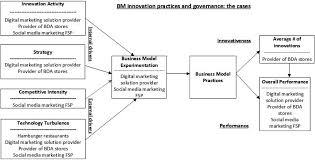 Media plays a very significant role in keeping everyone updated about the various events around the world. The Impact Of Digitalization On Business Models Emerald Insight