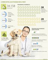 <meta name=description content=listado de empresas relacionadas con veterinario en colombia. Medicos Veterinarios Y Zootecnistas Requieren Mayores Posgrados