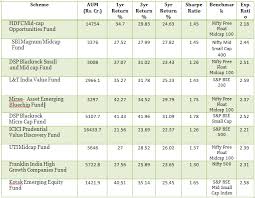 Best Mid-Cap Equity Mutual Funds To Invest This Week!!