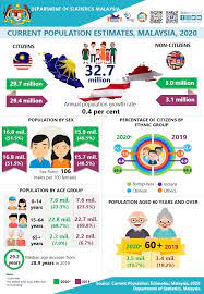 Population pyramid of malaysia in 2021 (based on un statistics). Department Of Statistics Malaysia Official Portal