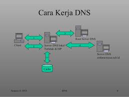 Types of dns records, dns servers and dns query types. Struktur Hierarki Dari Database Dns Mirip Dengan Struktur Hierarki Direktori Di Sistem Operasi