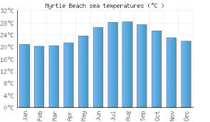 Myrtle Beach Sc Water Temperature United States Sea
