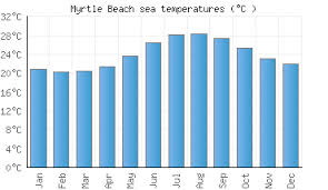 myrtle beach sc water temperature united states sea