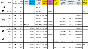 The wire locations are the same for all years, so this process is the same no matter what year your truck harness is. 4l80e 4th Gear And Tcc Problem Running From 4l60e Segment