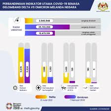 Perbandingan Indikator Utama Covid 19 Semasa Gelombang Delta Vs Omicron Melanda Negara Covid 19 Malaysia