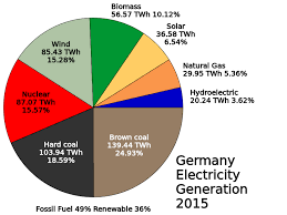 File Germany Electricity Generation Pie Chart 2015 Svg