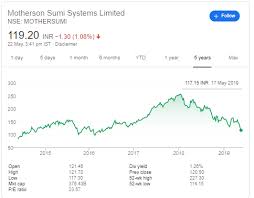 News, dividends, financial report, shareholding, company profile, annual report, quarterly results, profit and loss account, results and more. Is It Worth Buying The Shares Of Motherson Sumi Systems For The Long Term Perspective Quora