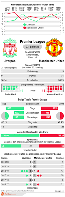 This stream works on all devices including pcs, iphones, android, tablets and play stations so you can watch wherever you are. Liverpool Vs Manchester United Tipp Prognose Quoten 19 01 2020 Wettbasis Infografik