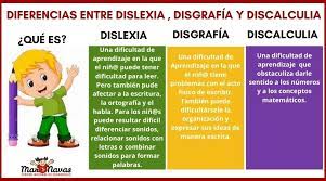 Tú tienes un papel fundamental para ayudar a tu hijo a ser exitoso. Dislexia Disgrafia Y Discalculia Diferencias Mar Navas
