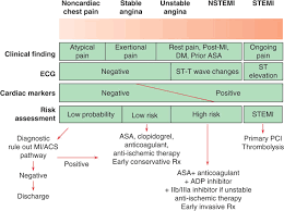 The circumstances associated with mi as specified by the universal definition of mi are classified in table 2. Unstable Angina And Non St Segment Elevation Myocardial Infarction Disorders Of The Vasculature Harrison S Cardiovascular Medicine 2 Ed