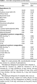 * grew income from operations 12.1% sequentially to $52.1. Effects Of Dietary Levan Type Fructan On Growth Performance Blood Profiles Fecal Noxious Gas Emissions And Litter Performance In Lactating Sows