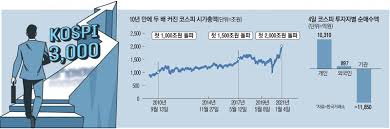 기사를 추천 하셨습니다새해 첫 거래일 코스피 2944.45 마감…사상 최고 행진베스트 추천 뉴스. 9pdr5xpjeyvgwm