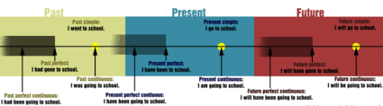 The Specific Timelines For The Perfect Tenses 2