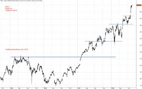 support resistance aapl apple inc charting