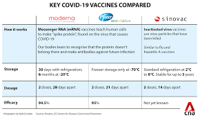 Currently, the ihme model uses the following inputs of vaccine efficacy, separated by variant wherever data are available (see table 1) we use available data, and where we do not yet have data, we take different approaches based on variant. Pfizer Biontech Moderna And Sinovac A Look At Three Key Covid 19 Vaccines Cna