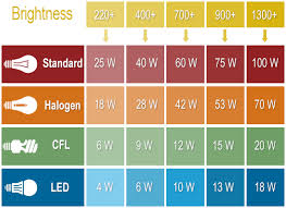 Skillful Cfl Equivalent Incandescent Chart 2019