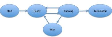 The various information which is stored into the pcb as followings explain process scheduling. Operating System Processes Tutorialspoint