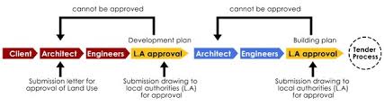 For giving plan approval, the civic body had almost doubled the fee but increased the time given for construction from three to five years. Archisteem 1 Blockchain Technology In City Architecture And Planning Steemit