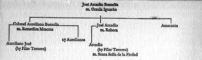 Division of the linear plot (2) the linear plot is the story of the town and the family. Http Plog Yejh Tc Edu Tw Gallery 186 Marques 2c 20gabriel 20garcia 20 20one 20hundred 20years 20of 20solitude Pdf