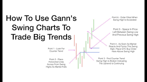 how to use ganns swing charts to trade big trends