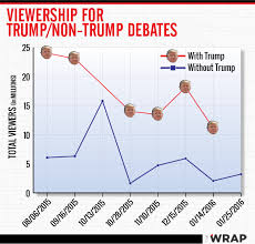 Donald Trump Is Right About His Debate Ratings Impact