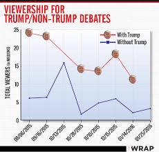 donald trump is right about his debate ratings impact