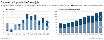 Последние твиты от union investment (@unioninvestment). Sparplane Tragen Absatz Von Union Investment Borsen Zeitung