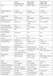 40 Bright Xbox 360 System Comparison Chart
