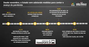 Na fase vermelha, bares, restaurantes e comércios que não se encaixem em serviços essenciais desde que 2021 começou, são paulo registrou um aumento de casos de 42% comparado a no total, desde fevereiro do ano passado, o estado contabilizou 1,66 milhão de infecções e 50,6 mil mortes. Doria Altera Mais Uma Vez Cidades No Plano Sao Paulo Da Quarentena Com Ribeirao Preto Na Fase Vermelha