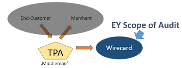 The payments firm wirecard has been embroiled in a scandal that involves a missing €1.7bn, an arrest and auditor ey. Lessons From The Scandal Three Weaknesses Of Ifrs The Wirecard Story So Far 5 Valuesque