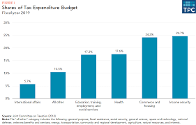 what is the tax expenditure budget tax policy center