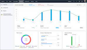 Find out how to setup ticket tool discord bot in your discord server, and have the best discord ticket bot 2020 up and running in no time!ticket tool is a di. Actionable Customer Service Insights Via Dashboards Zoho Desk