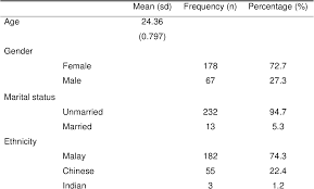 Institusi pengajian tinggi awam or ipta). Pdf Self Perceived Preparedness Of Undergraduate Dental Students In Dental Public Universities In Malaysia A National Study Semantic Scholar