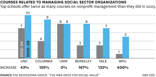 The Rise Of Social Entrepreneurship In B Schools In Three Charts