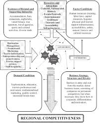 Porters Diamond Marketing Analysis Business Strategy Human Resources