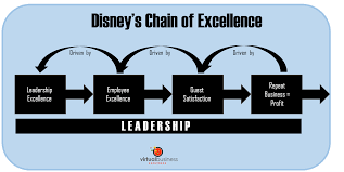 Disney S Leadership Chain Of Excellence Business Solutions Free Images Leadership
