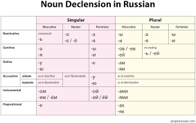 Russian Is Way Easier Than You Think Genders And Cases